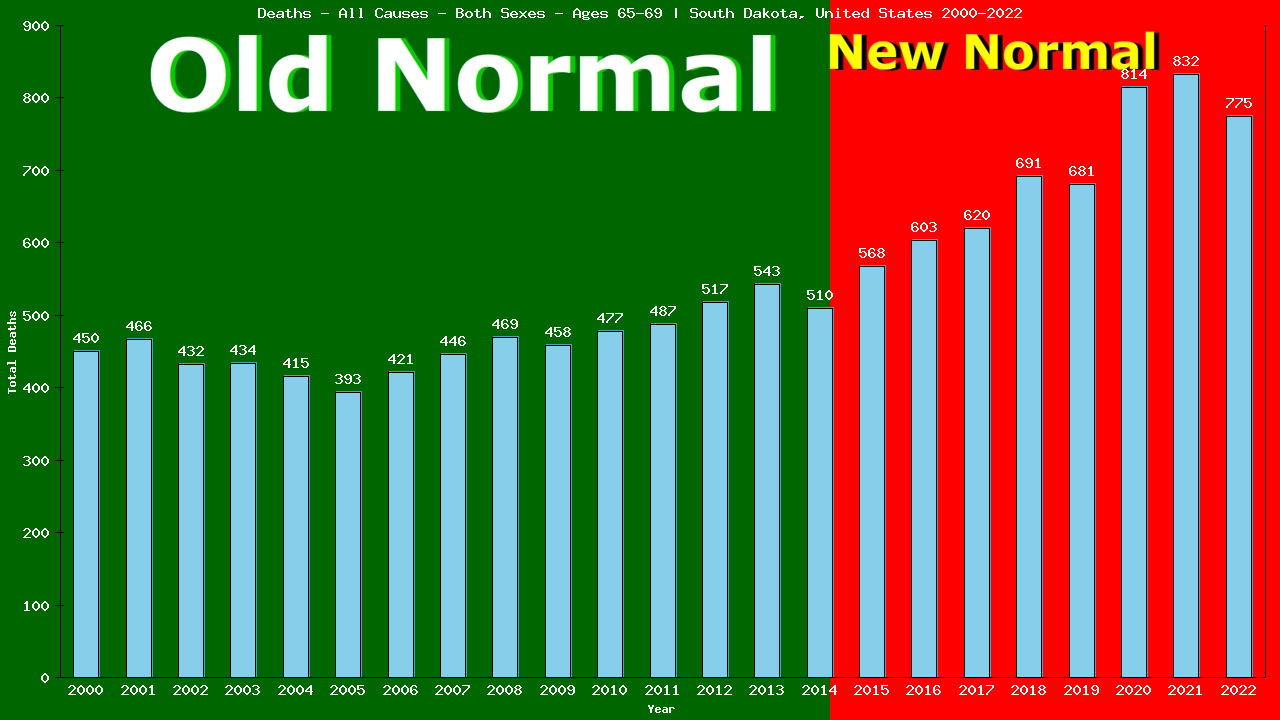 Graph showing Deaths - All Causes - Elderly Men And Women - Aged 65-69 | South Dakota, United-states